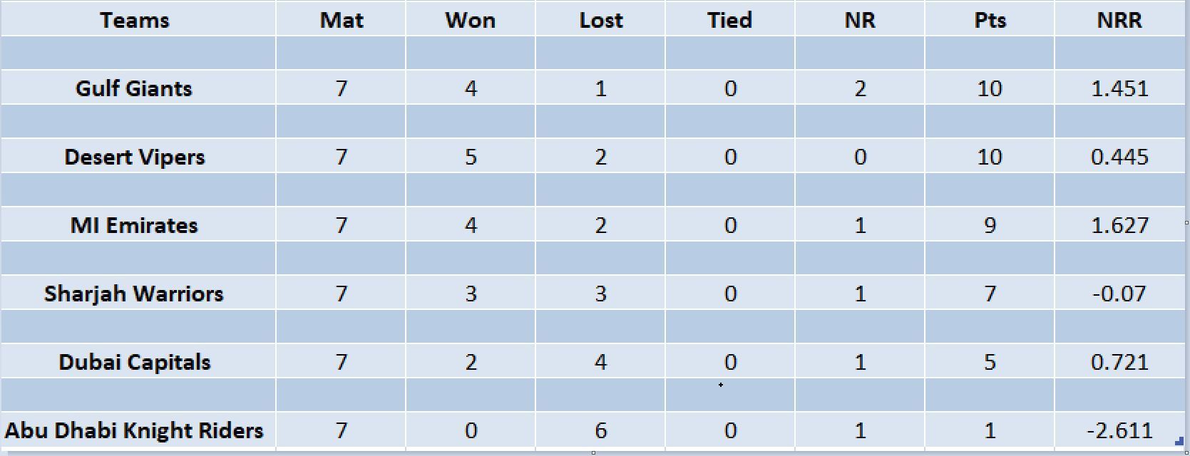 Updated points table in ILT20 2023