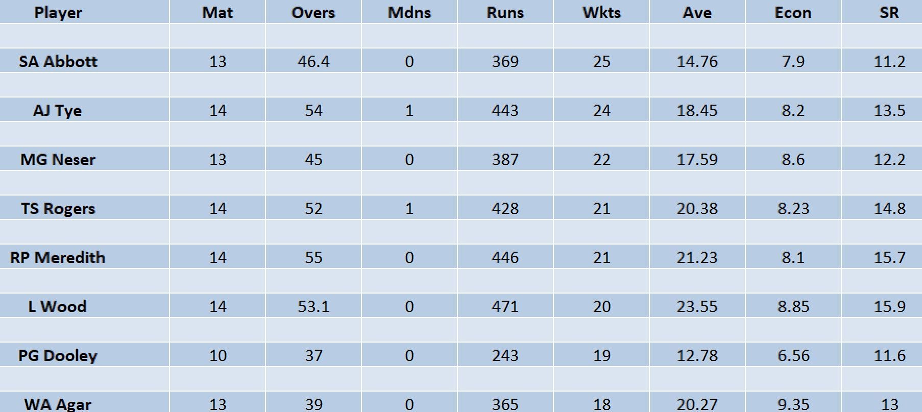 Updated list of wicket-takers in BBL 2022-23