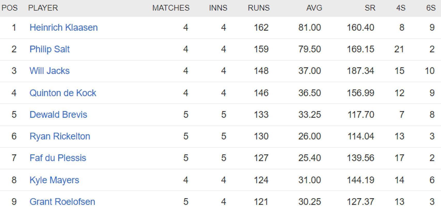 Updated list of run-scorers in SA20 2023