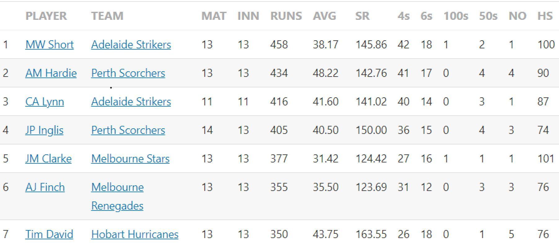 Updated list of run-scorers in BBL 2022-23