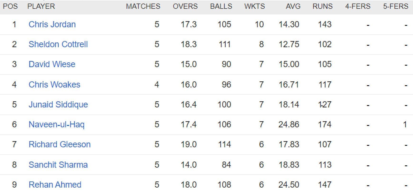 Updated list of wicket-takers in ILT20 2023