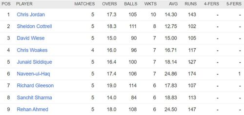 Updated list of wicket-takers in ILT20 2023