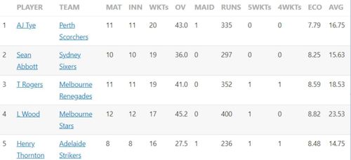 Updated list of wicket-takers in BBL 2022-23