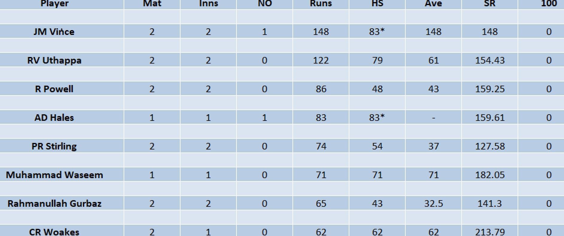 Updated list of run-scorers in ILT20 2023