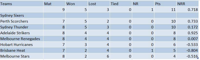 Updated points table in BBL 2022-23