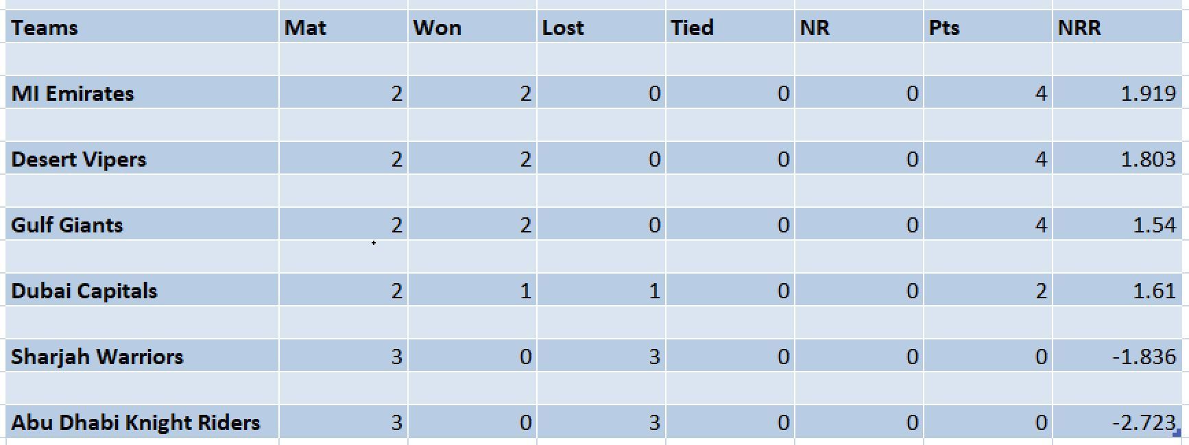 Updated points table in ILT20 2023