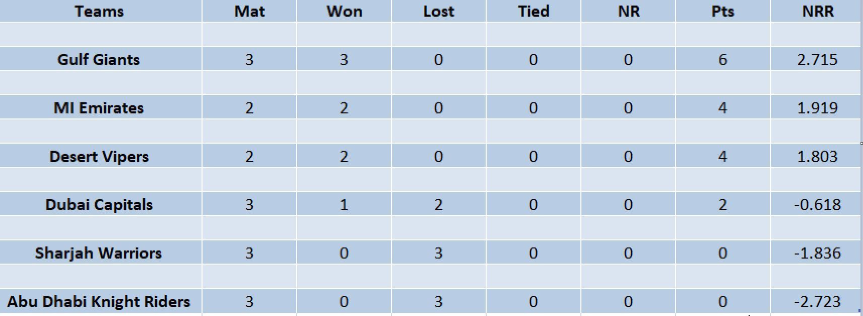 Updated points table in ILT20 2023