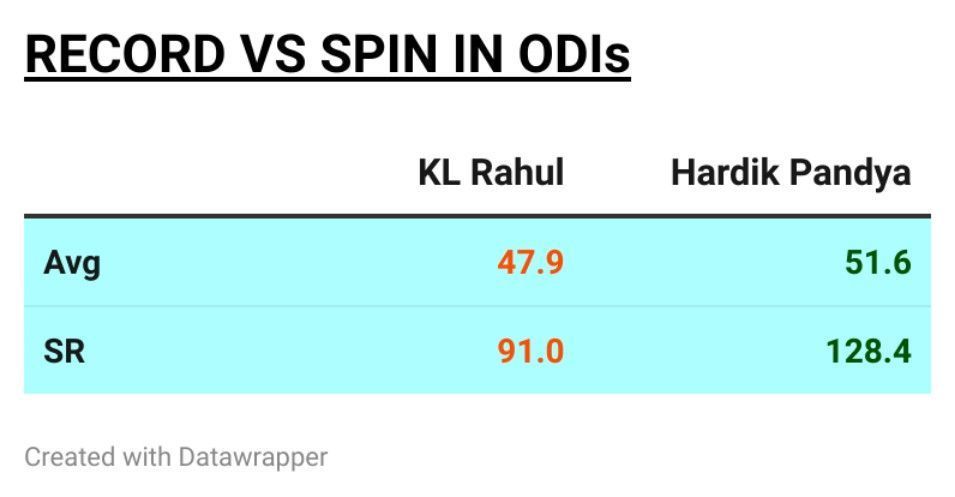 Hardik has a slightly better average and a significantly better strike rate against spin than KL Rahul in ODIs.