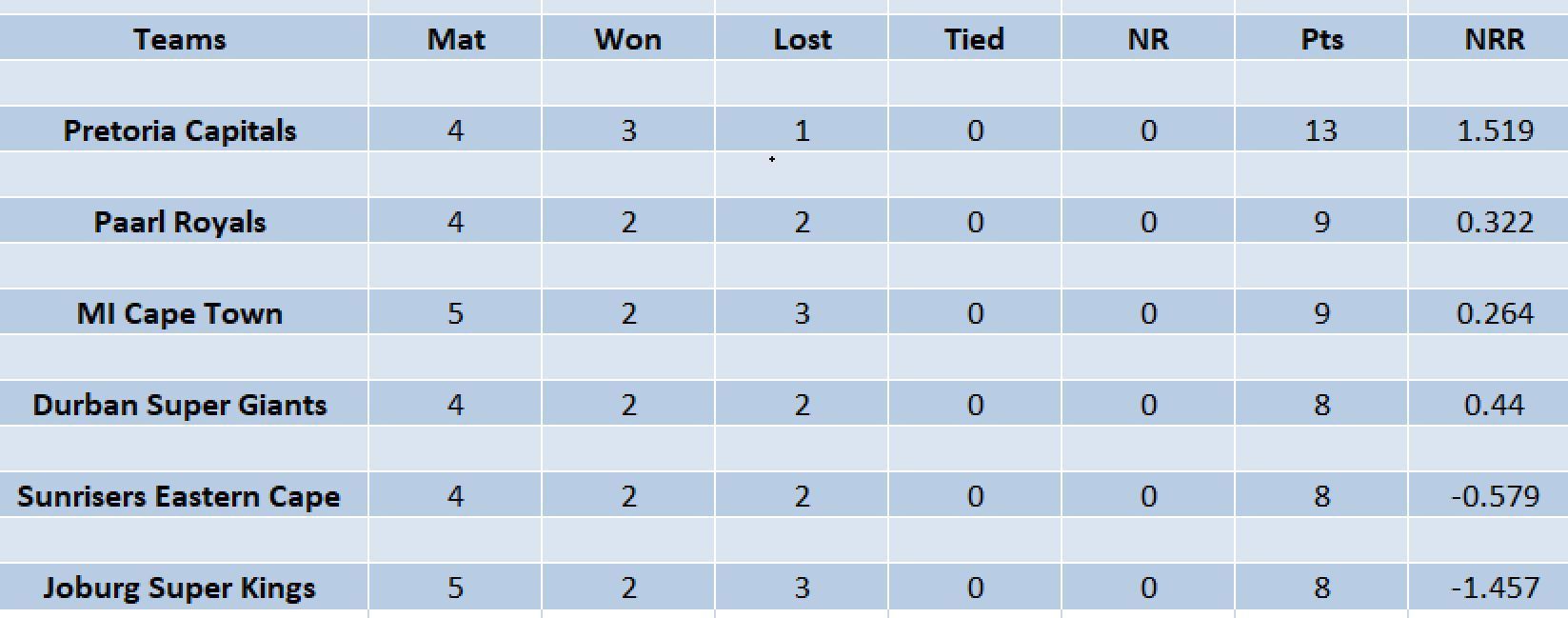 Updated points table in SA20 2023