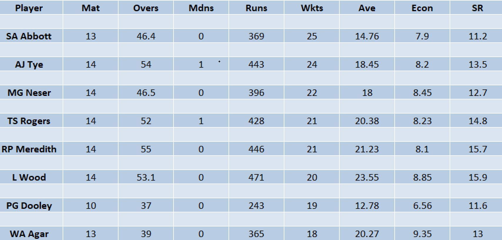 Updated list of wicket-takers in BBL 2022-23