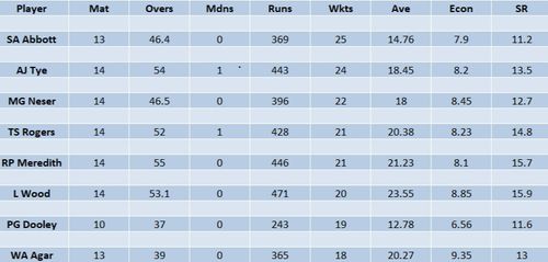 Updated list of wicket-takers in BBL 2022-23