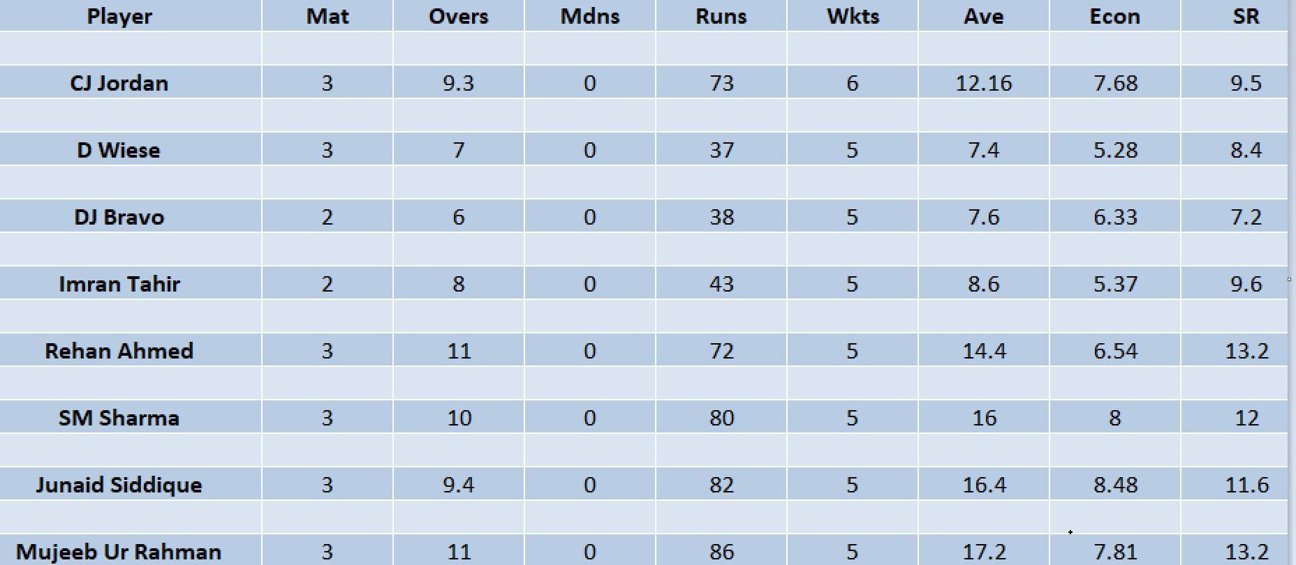 Updated list of wicket-takers in ILT20 2023