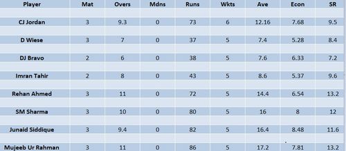 Updated list of wicket-takers in ILT20 2023