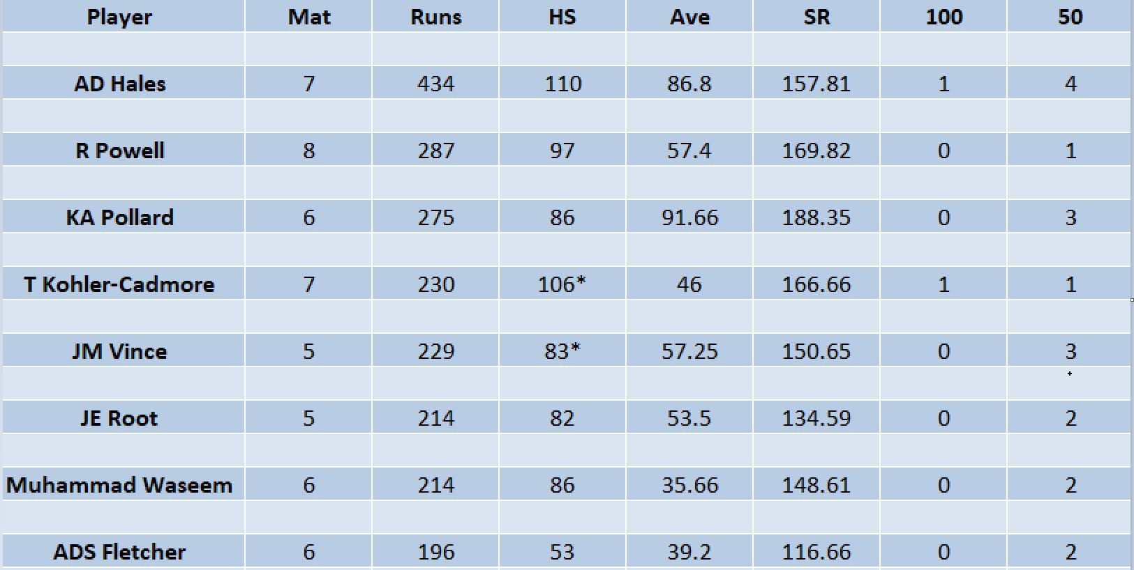 Updated list of run-scorers in ILT20 2023