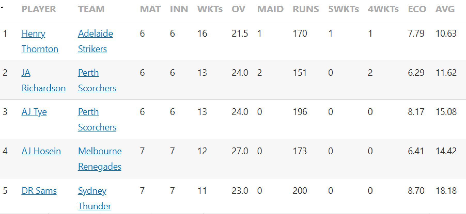 Updated list of wicket-takers in BBL 2022-23