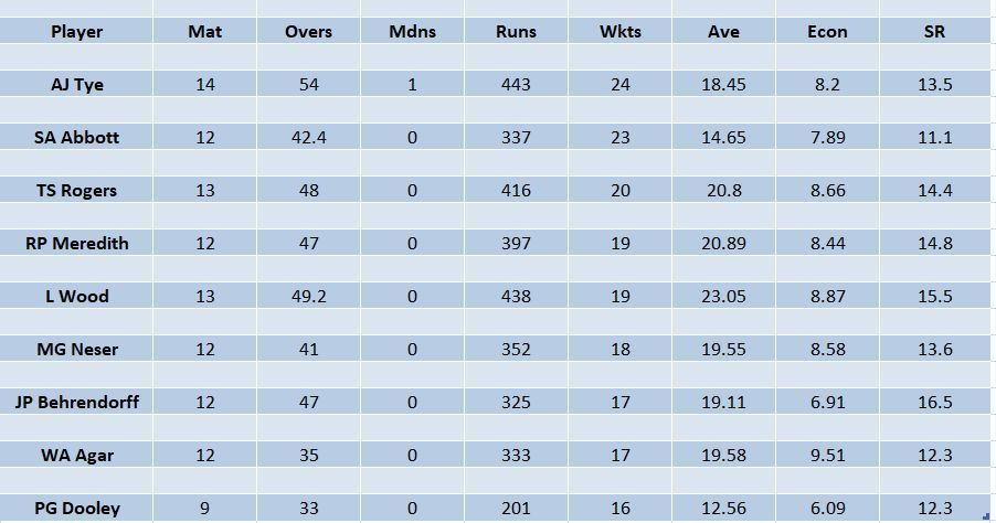 Updated list of wicket-takers in BBL 2022-23