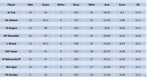 Updated list of wicket-takers in BBL 2022-23