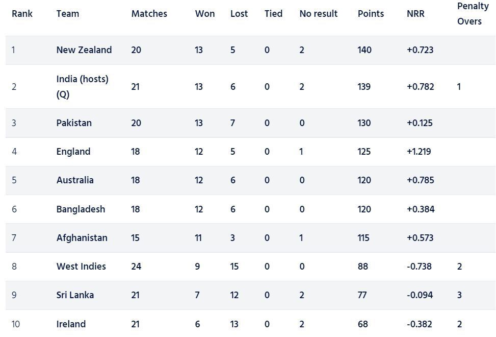 New Zealand have climbed to the top position in the standings (Image: ICC)