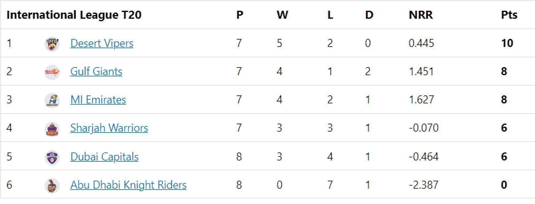 Updated points table in ILT20 2023