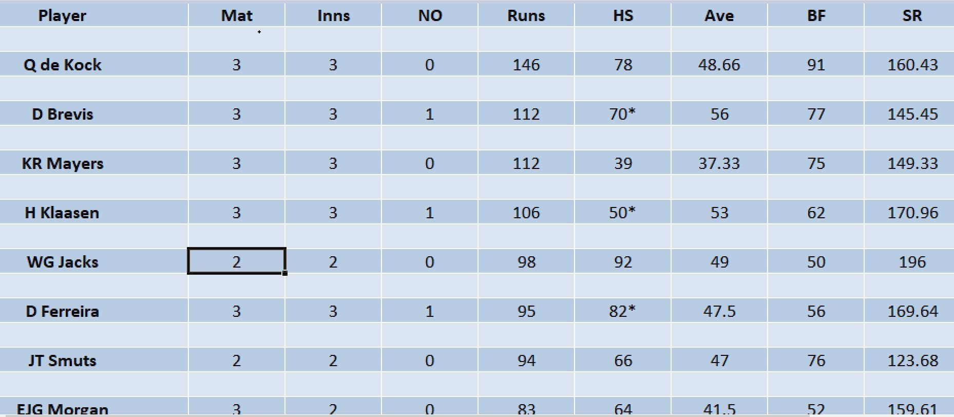 Updated list of run-scorers in SA202 2023