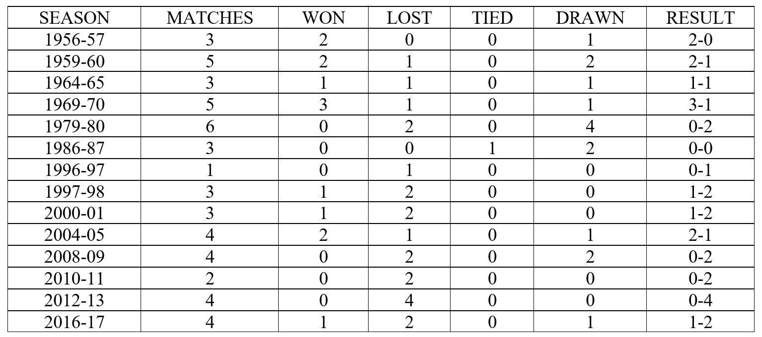 Australia have managed to win only 1 Test from their 4 previous visits to India