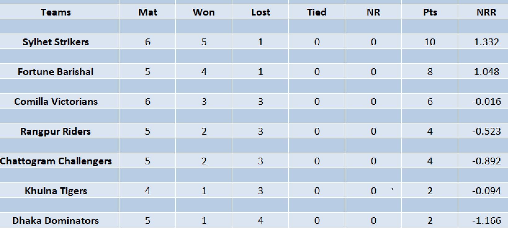 Updated points table in BPL 2023