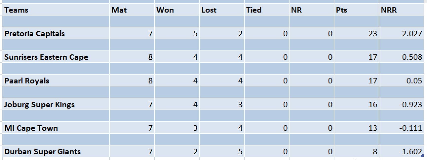 Updated points table in SA20 2023