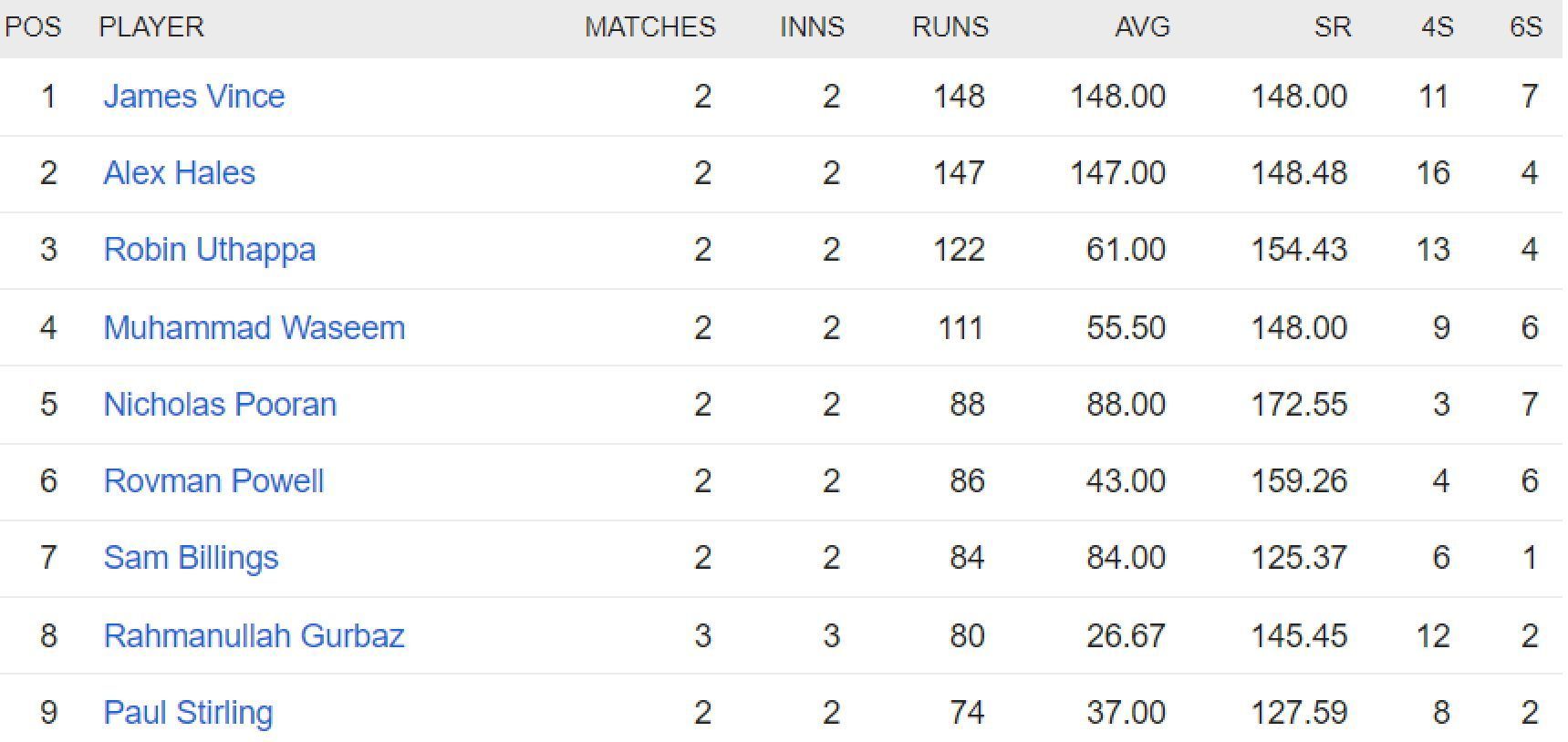 Updated list of run-scorers in ILT20 2023