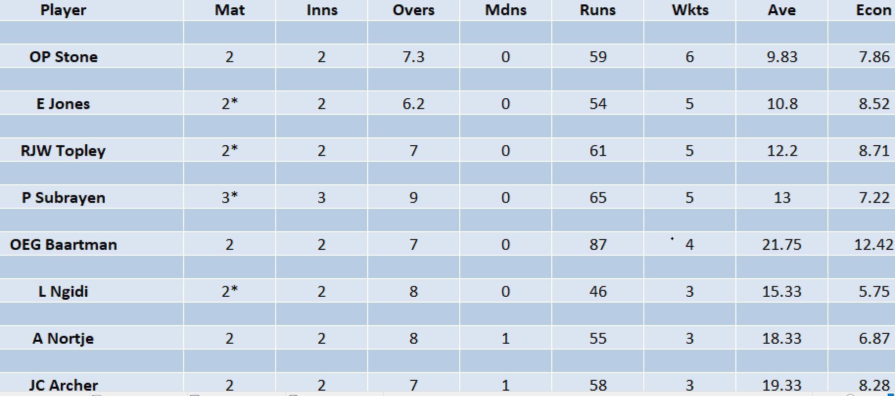 Updated list of wicket-takers in SA20 2023