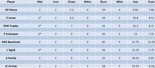 Updated list of wicket-takers in SA20 2023