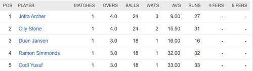 Updated list of wicket-takers in SA20 2023