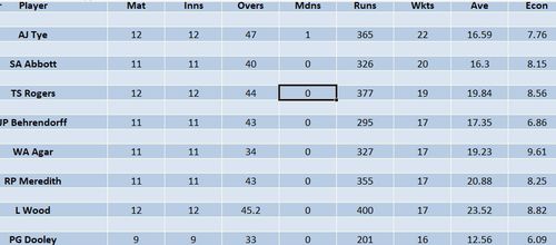 Updated list of wicket-takers in Big Bash League 2022-23