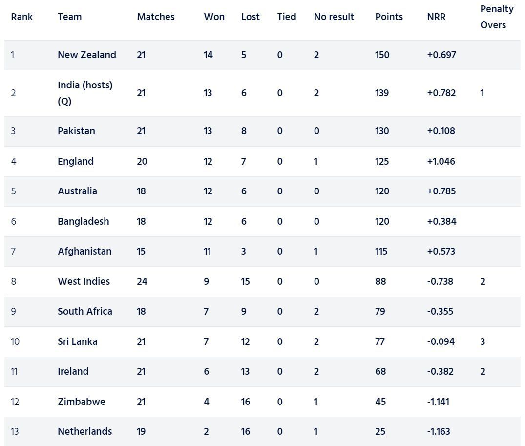 South Africa have climbed to the 9th position (Image: ICC)