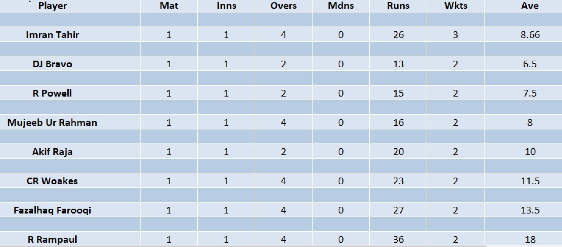 Updated list of wicket-takers in ILT20 2023