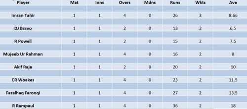 Updated list of wicket-takers in ILT20 2023