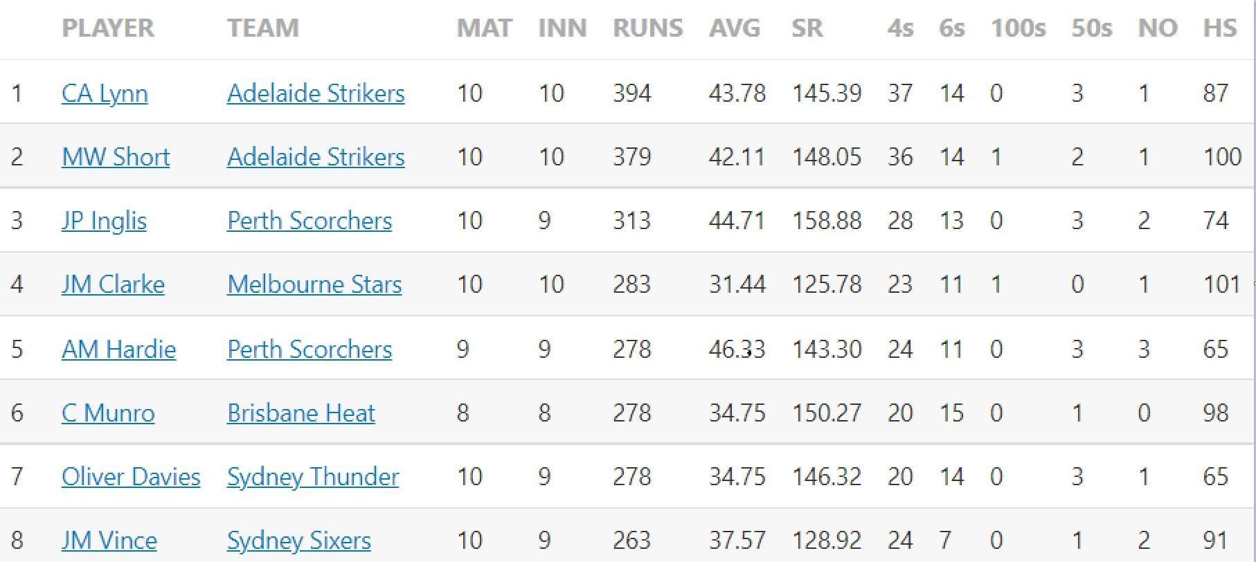 Updated list of run-scorers in BBL 2022-23