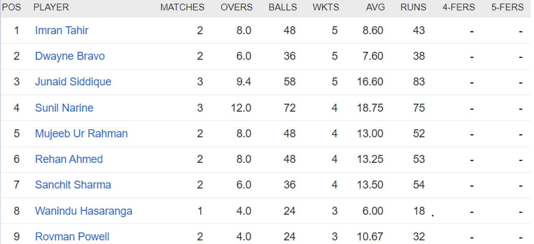 Updated list of wicket-takers in ILT20