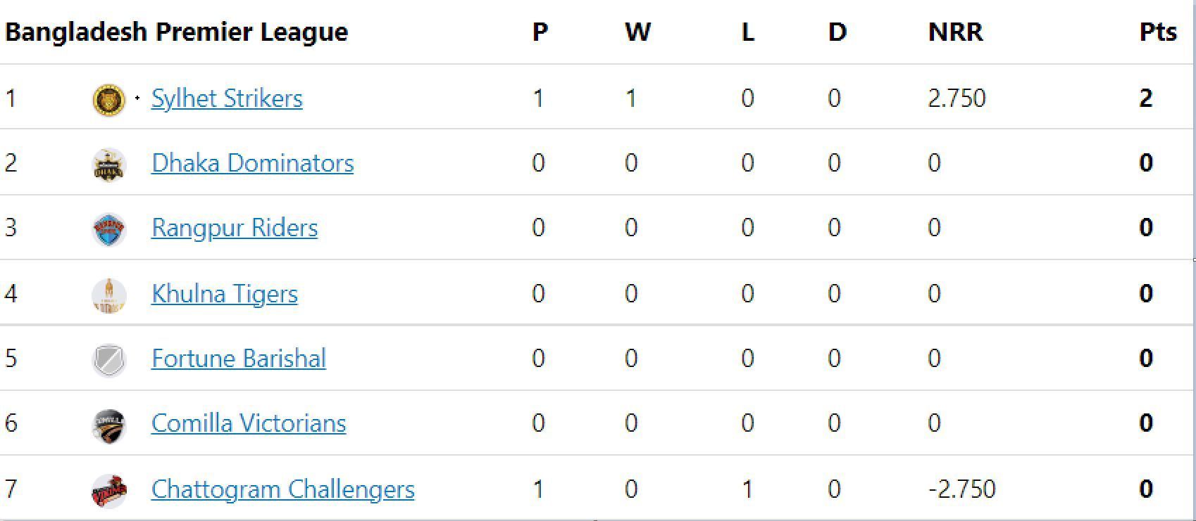 Updated points table in BPL 2023