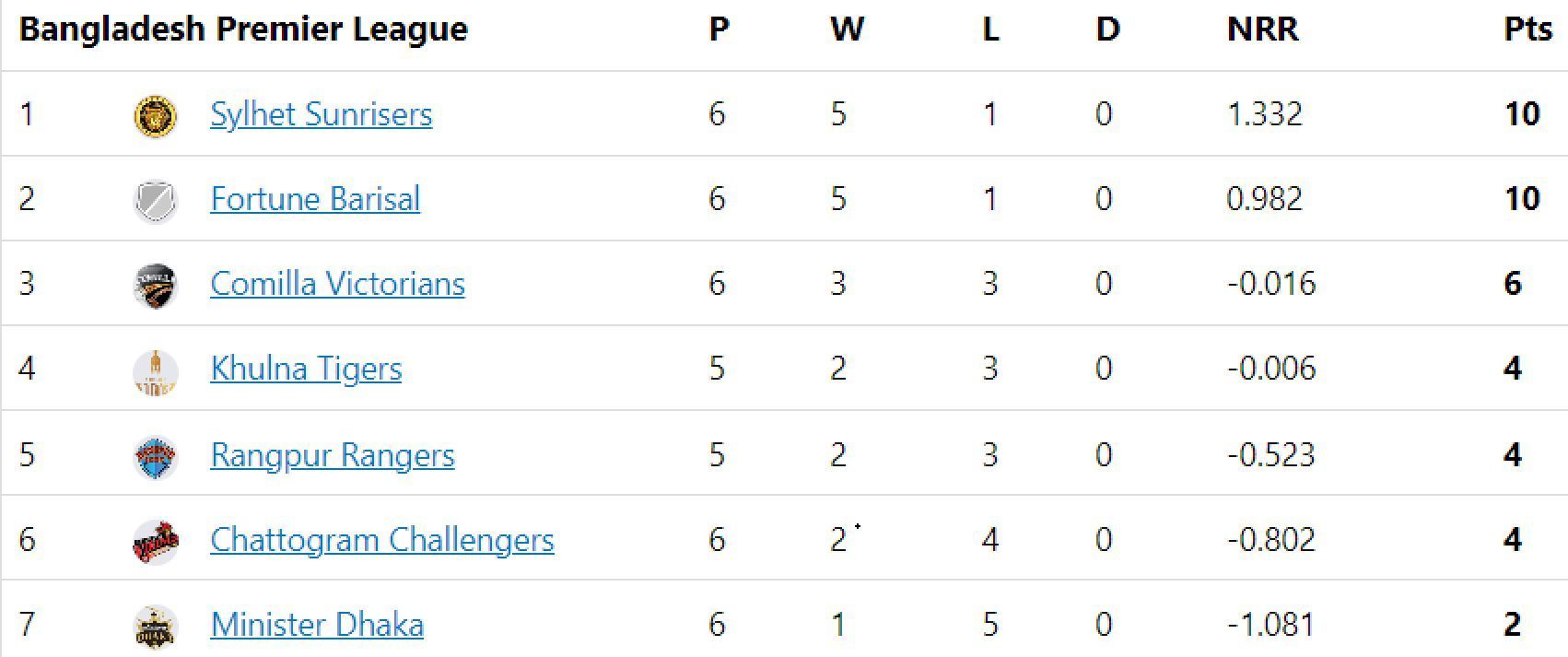 Updated points table in BPL 2023