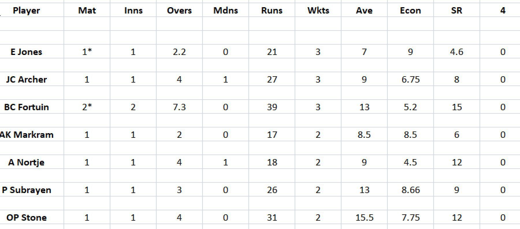 Updated list of wicket-takers in SA20 2023