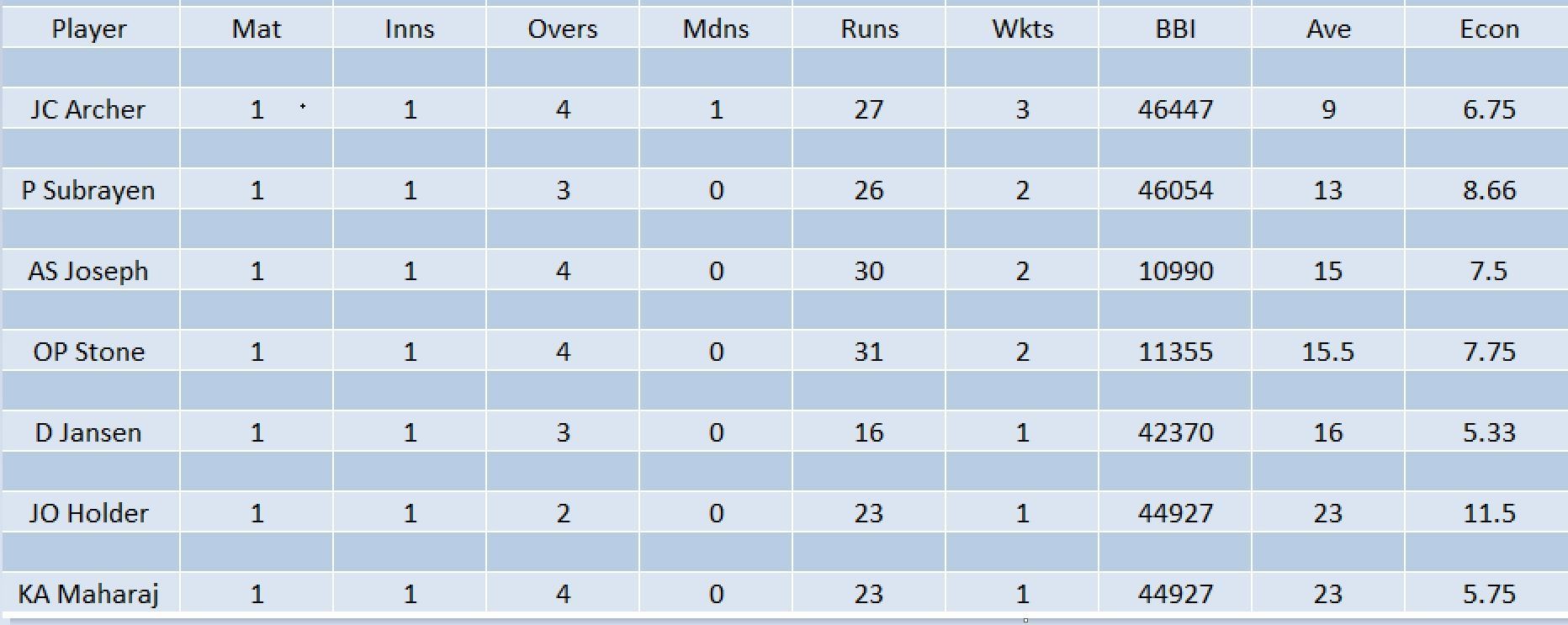 Updated list of wicket-takers in SA20