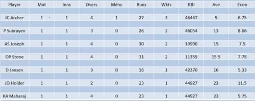 Updated list of wicket-takers in SA20