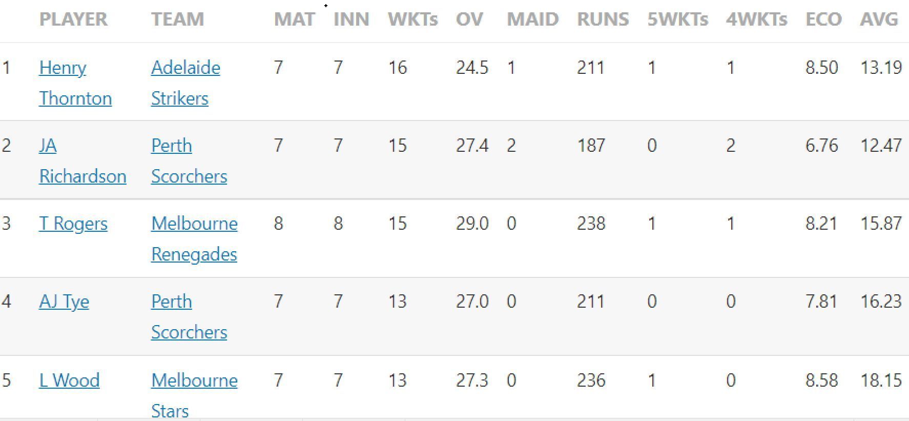 Updated list of wicket-takers in BBL 2022-23