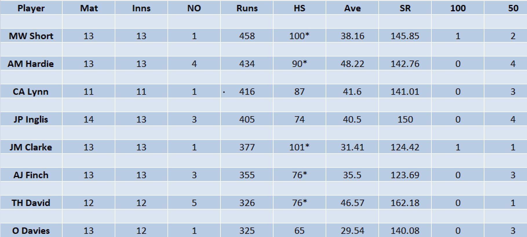 Updated list of run-scorers in BBL 2022-23