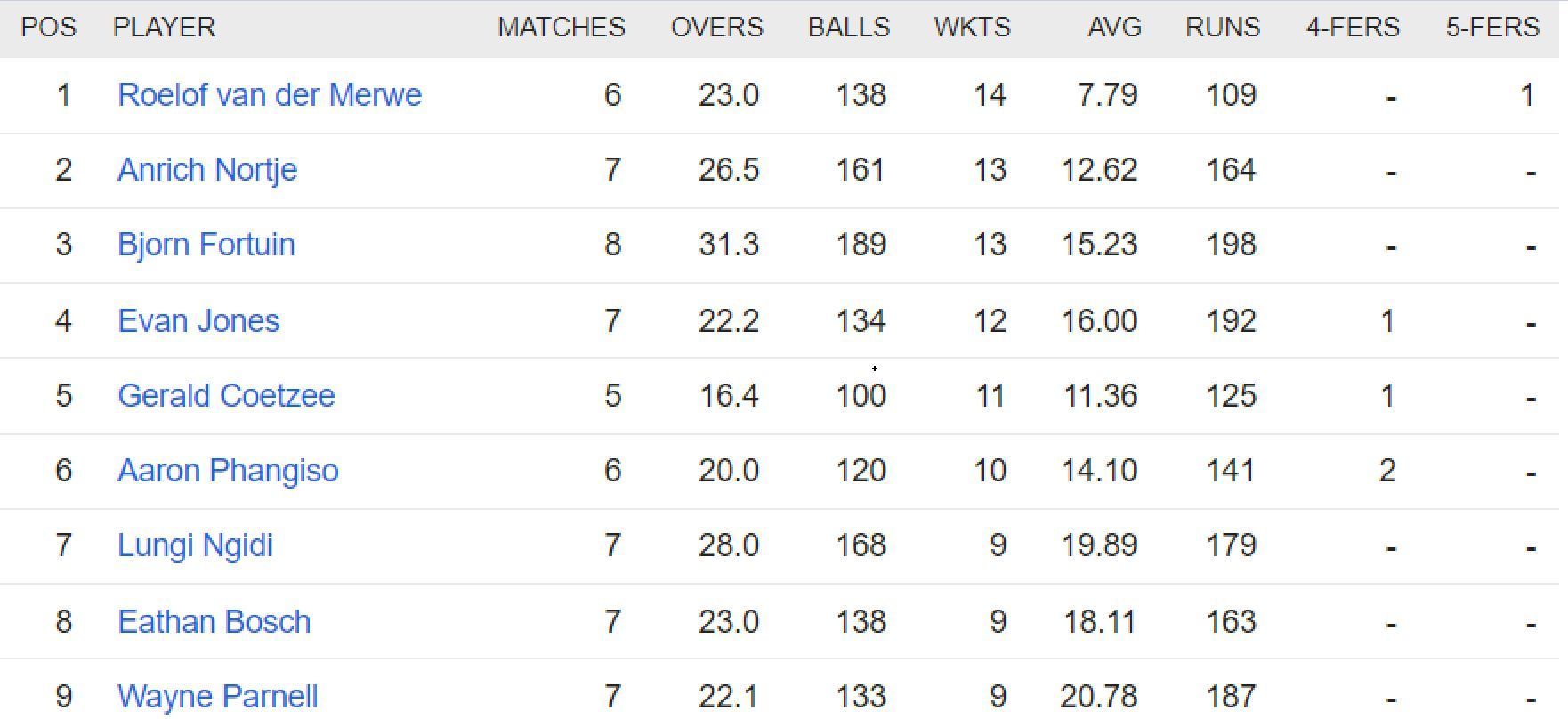 Updated list of wicket-takers at SA20.