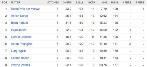 Updated list of wicket-takers at SA20.