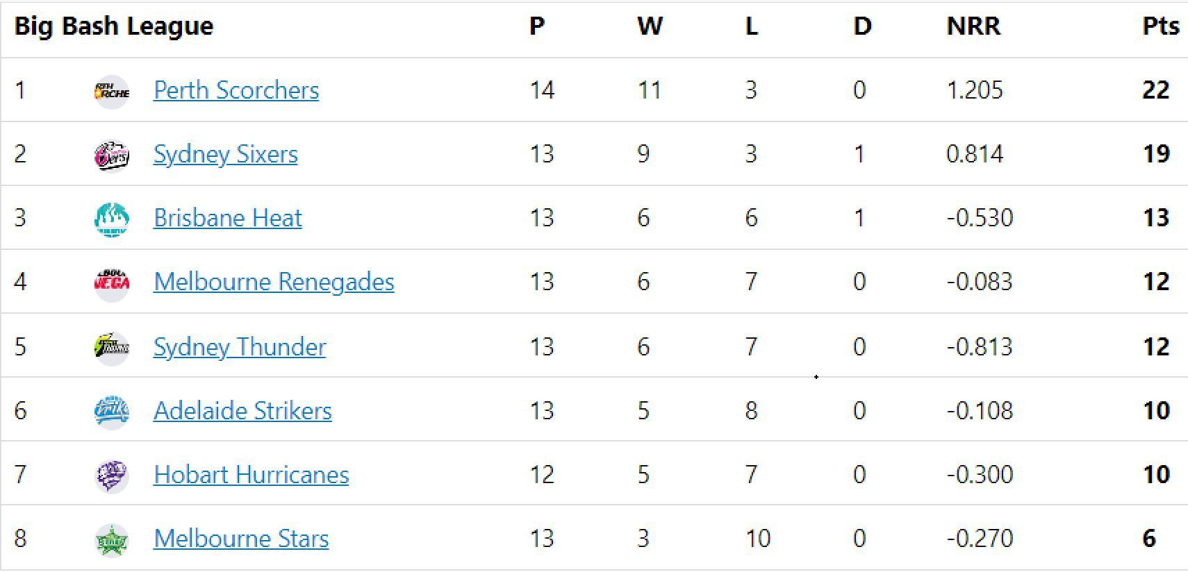 Updated points table in BBL 2022-23