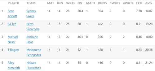 Updated list of wicket-takers in BBL 2022-23