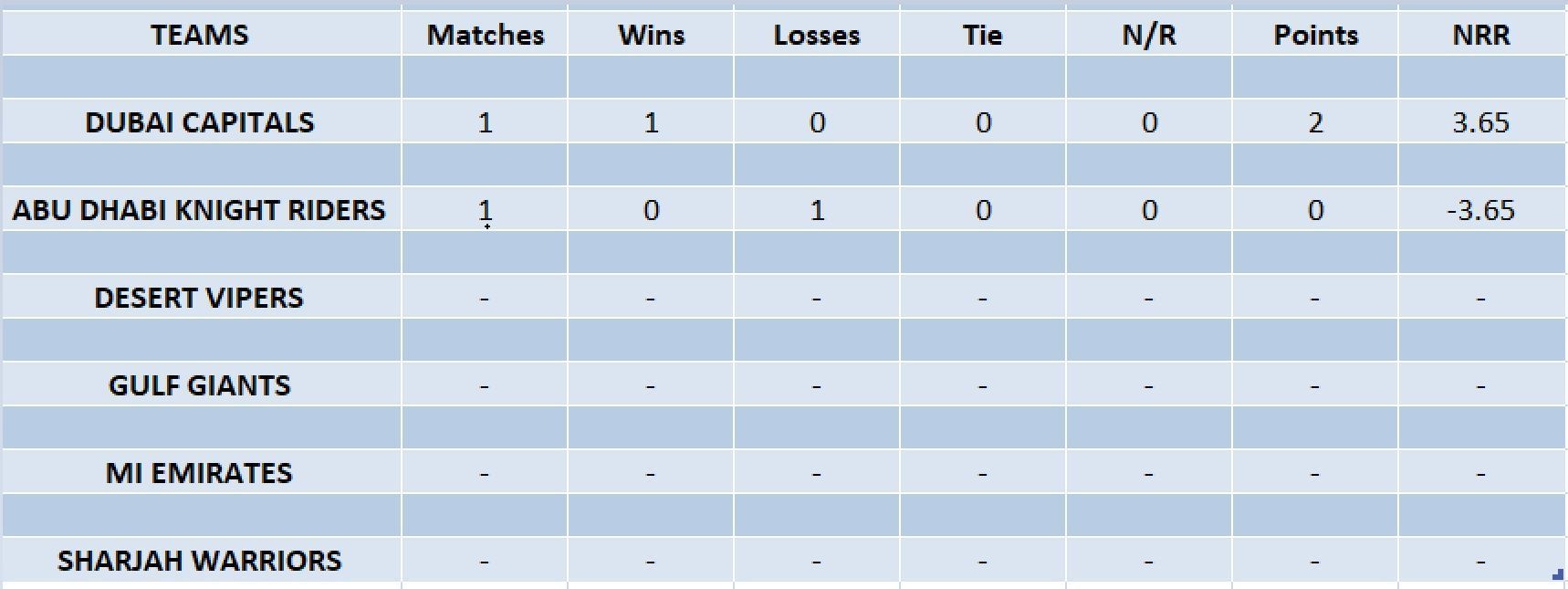 Updated points table in ILT20 2023