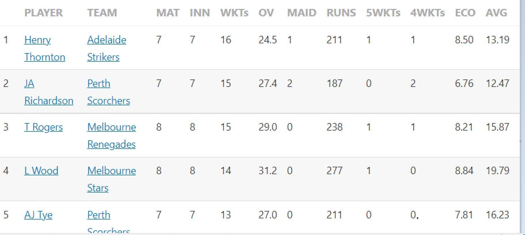 Updated list of wicket-takers in BBL 2022-23